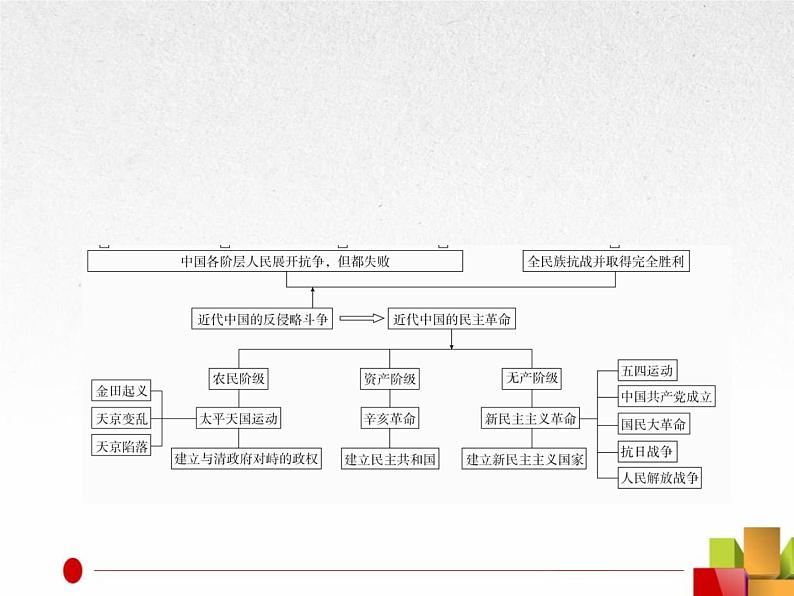 2019届二轮复习：专题4  近代中国反侵略求民主的潮流【课件】（109张）04