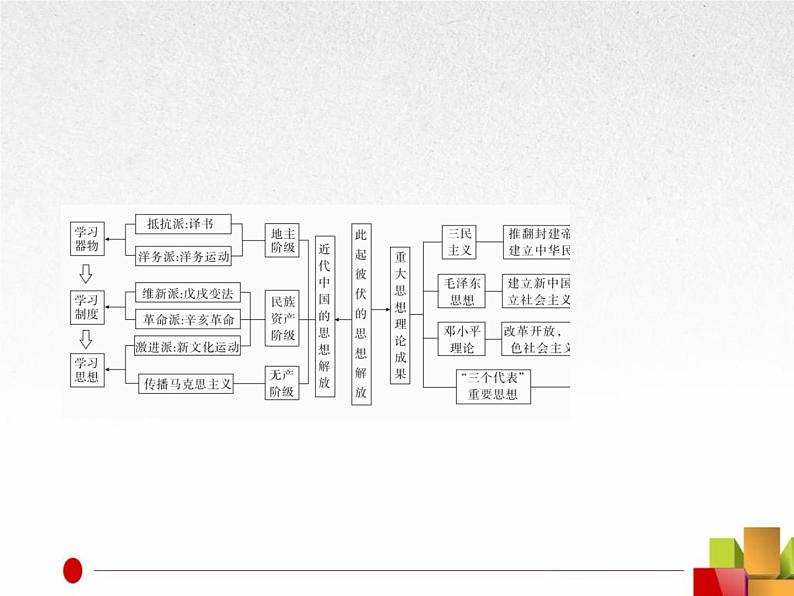 2019届二轮复习：专题6  近现代中国的思想解放潮流与理论成果【课件】（53张）第4页