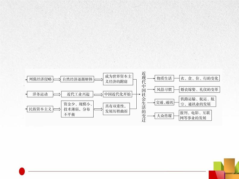 2019届二轮复习：专题5  近代中国经济结构的变动与近现代社会生活的变迁【课件】（70张）第4页