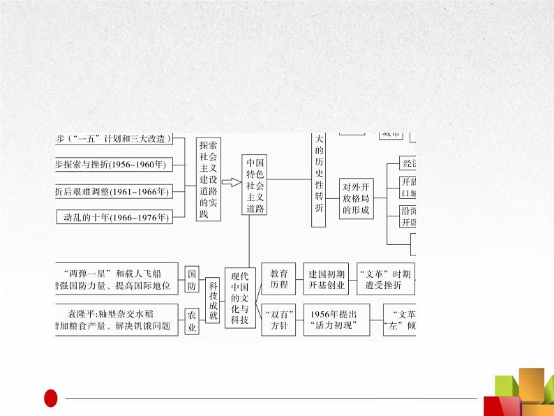 2019届二轮复习：专题8  中国特色社会主义建设道路与科教文艺【课件】（84张）04