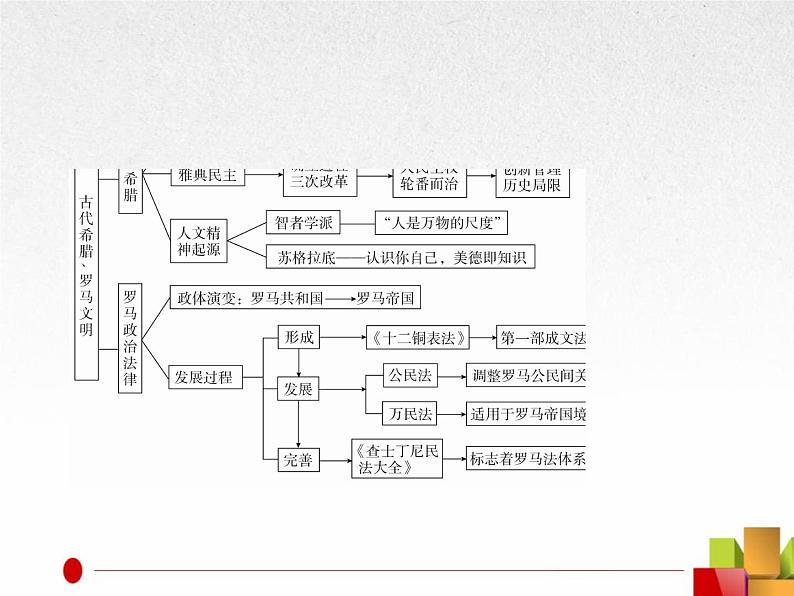 2019届二轮复习：专题9  古代希腊罗马文明【课件】（67张）04