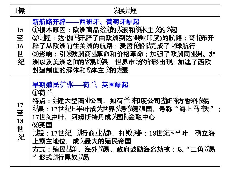 2019届二轮复习：专题八　近现代世界经济发展历程 【课件】（52张）04