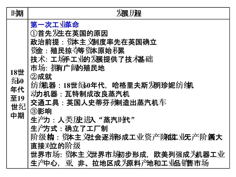 2019届二轮复习：专题八　近现代世界经济发展历程 【课件】（52张）06