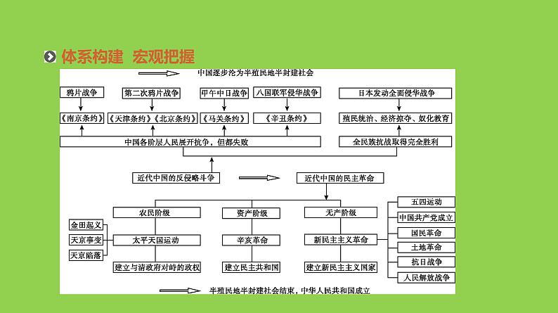 2019届二轮复习：专题八-近代中国反侵略、求民主的潮流【课件】（92张）第2页