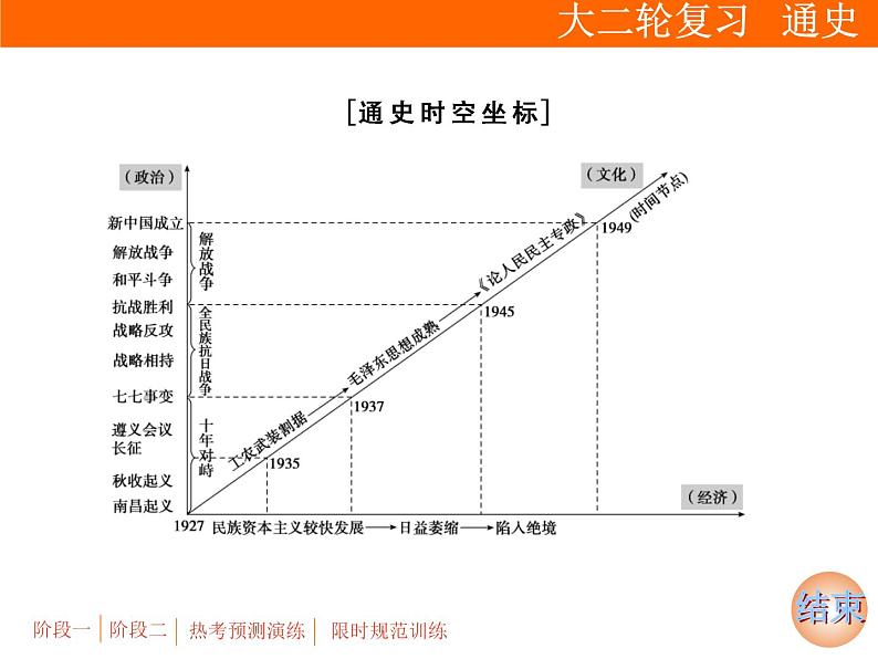 2019届二轮复习：专题二 第6讲　近代中国的觉醒与探索：民国后期 (1927－1949年)【课件】（96张）第2页