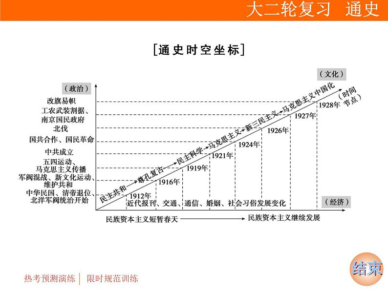 2019届二轮复习：专题二 第5讲　近代中国的动荡与转折：民国前期(1912－1927年)【课件】（61张）02