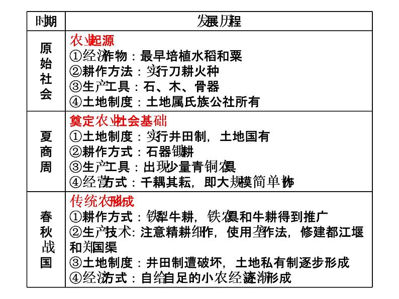 2019届二轮复习：专题二　古代中国经济发展历程 【课件】（31张）第4页