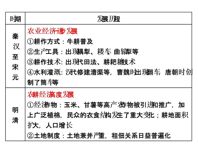 2019届二轮复习：专题二　古代中国经济发展历程 【课件】（31张）第5页