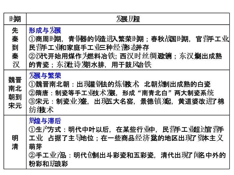 2019届二轮复习：专题二　古代中国经济发展历程 【课件】（31张）第7页