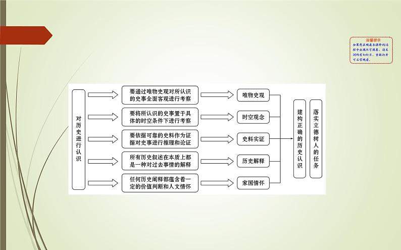 2019届二轮复习：2.1 五大学科素养研究【课件】（75张）第2页