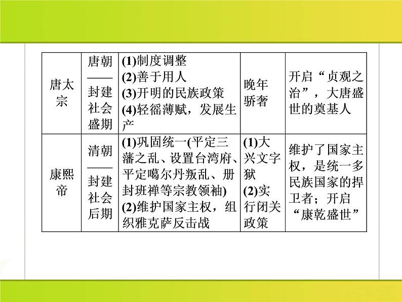 2019届二轮复习：4-3 中外历史人物评说（课件）（52张）07