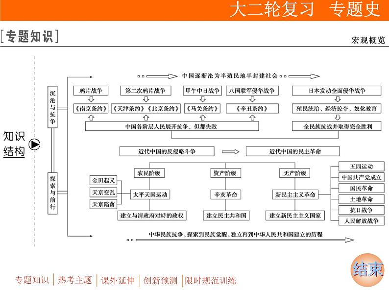 2019届二轮复习：板块二 专题四　近代中国政治的艰难历程 (课件)（98张）03