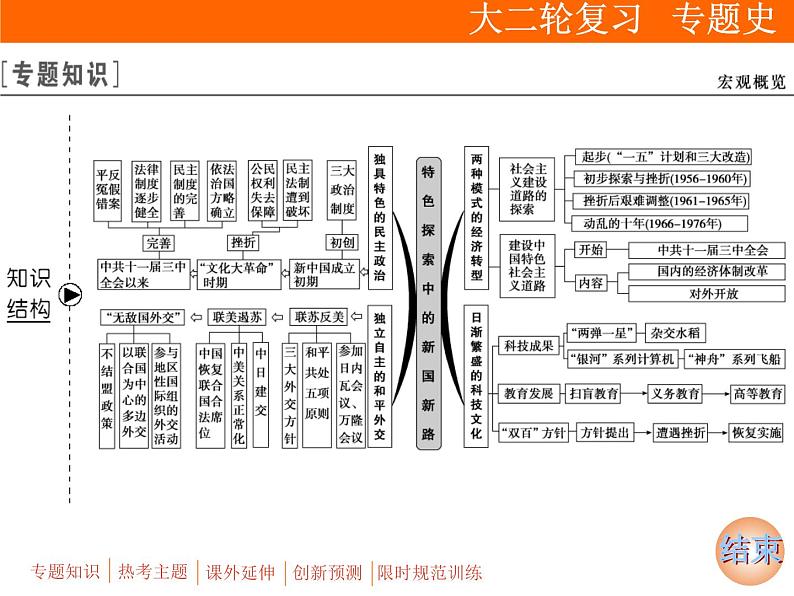 2019届二轮复习：板块二 专题七　新中国成立后的现代化探索 (课件)（108张）02