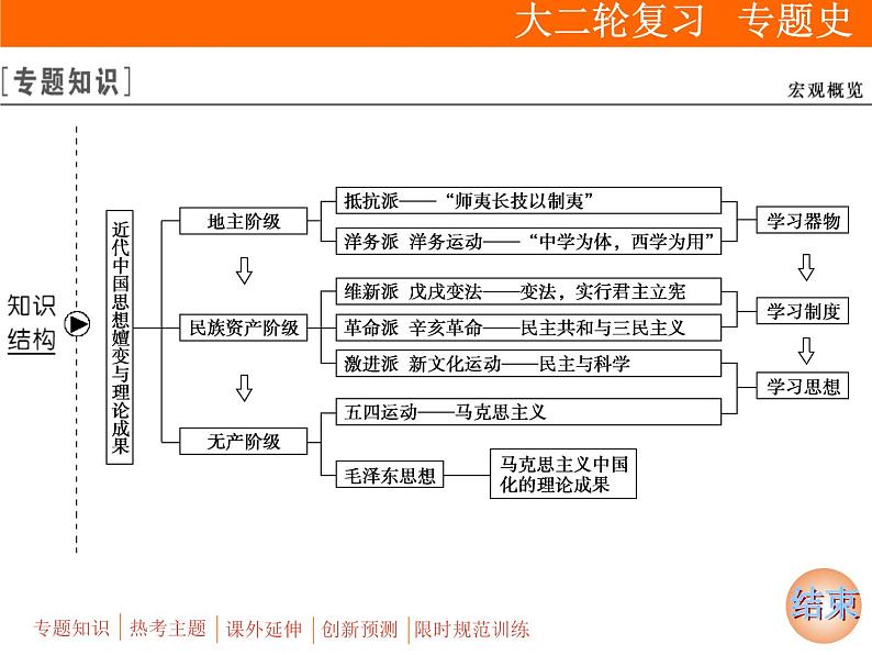 2019届二轮复习：板块二 专题六　近代中国思想嬗变与理论成果 (课件)（60张）第2页