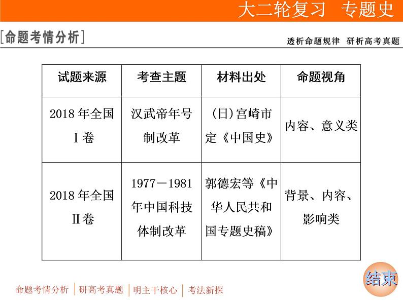 2019届二轮复习：板块四 选修1　历史上重大改革回眸 (课件)（36张）03