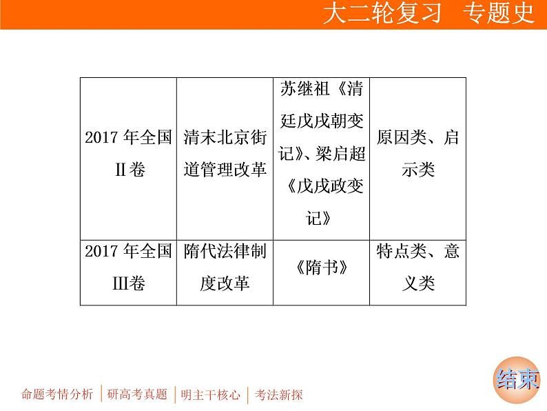 2019届二轮复习：板块四 选修1　历史上重大改革回眸 (课件)（36张）05