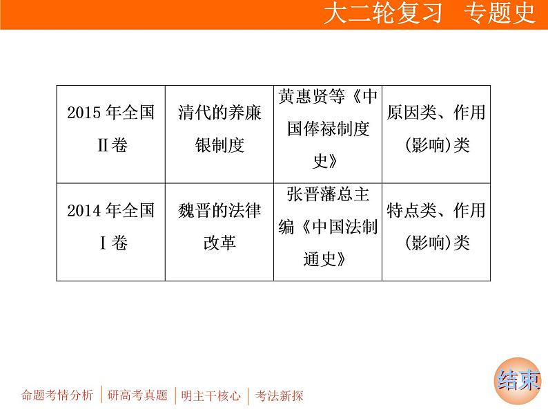 2019届二轮复习：板块四 选修1　历史上重大改革回眸 (课件)（36张）08