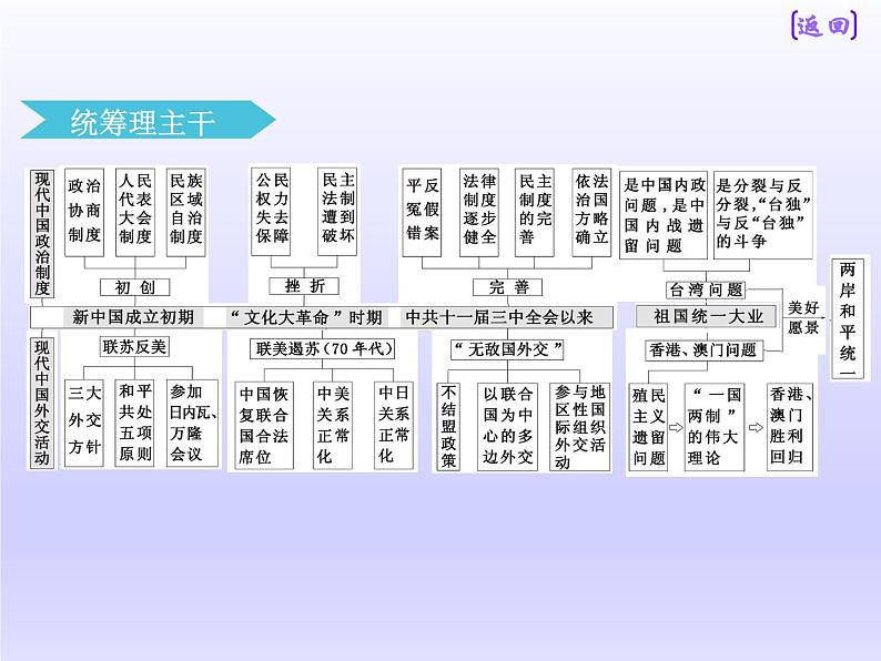 2019届二轮复习：板块二  专题七 中国特色的民主政治和外交 【课件】（49张）03