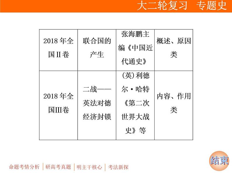 2019届二轮复习：板块四 选修3　20世纪的战争与和平 (课件)（61张）03