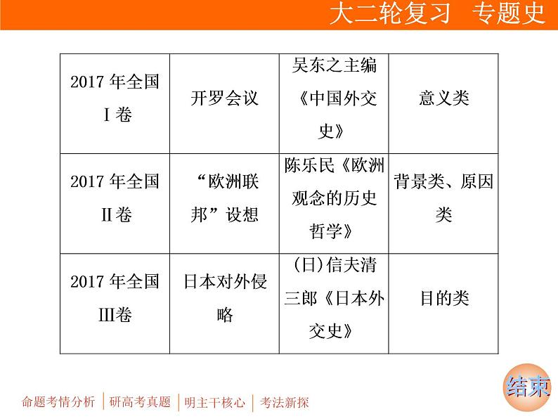 2019届二轮复习：板块四 选修3　20世纪的战争与和平 (课件)（61张）04