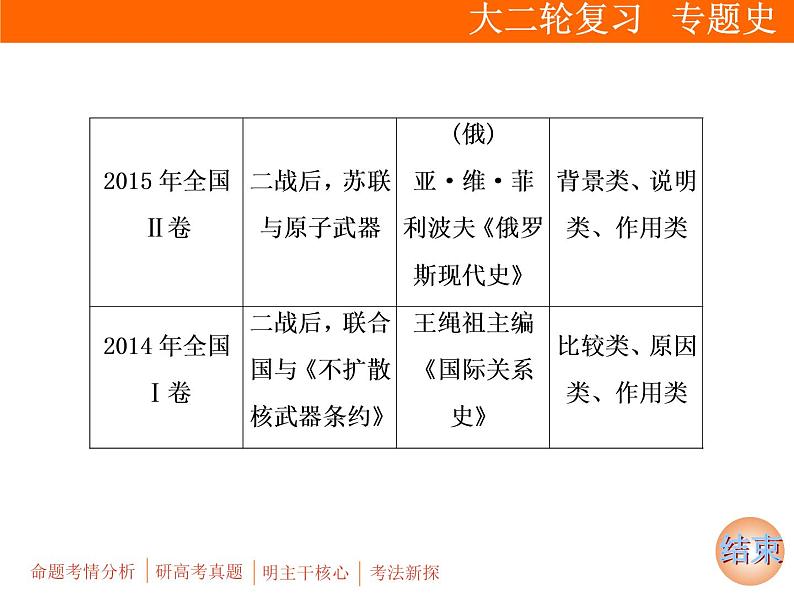 2019届二轮复习：板块四 选修3　20世纪的战争与和平 (课件)（61张）07