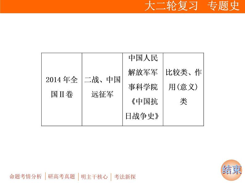 2019届二轮复习：板块四 选修3　20世纪的战争与和平 (课件)（61张）08