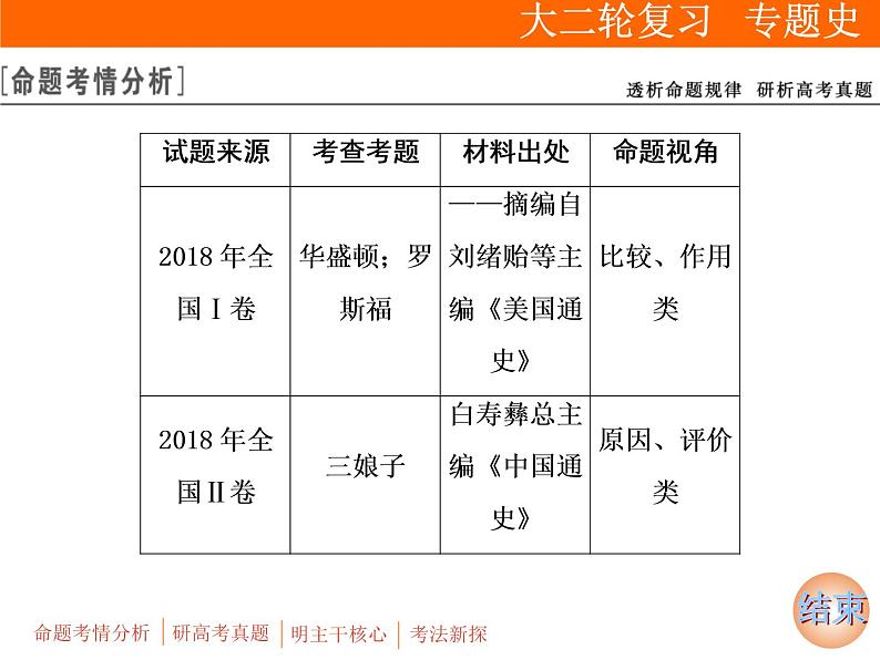 2019届二轮复习：板块四 选修4　中外历史人物评说 (课件)（30张）02