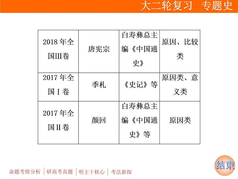 2019届二轮复习：板块四 选修4　中外历史人物评说 (课件)（30张）03