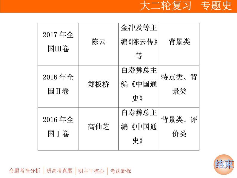 2019届二轮复习：板块四 选修4　中外历史人物评说 (课件)（30张）04