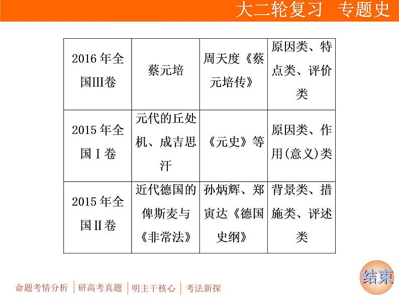 2019届二轮复习：板块四 选修4　中外历史人物评说 (课件)（30张）05