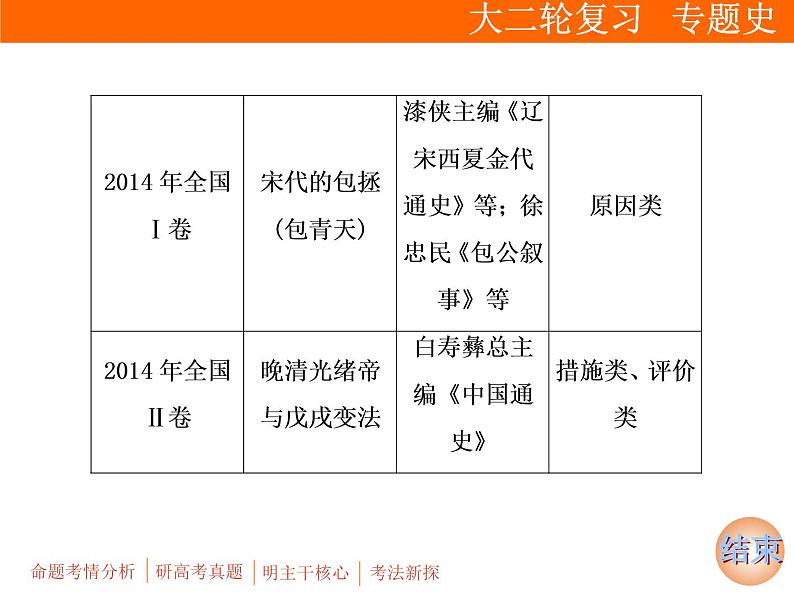 2019届二轮复习：板块四 选修4　中外历史人物评说 (课件)（30张）06