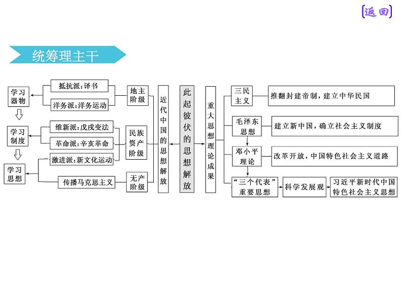 2019届二轮复习：板块二  专题六 近现代中国思想的交融嬗交 【课件】（62张）第3页