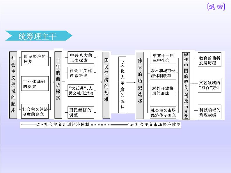 2019届二轮复习：板块二  专题八 经济发展模式的调适与转型 【课件】（81张）03