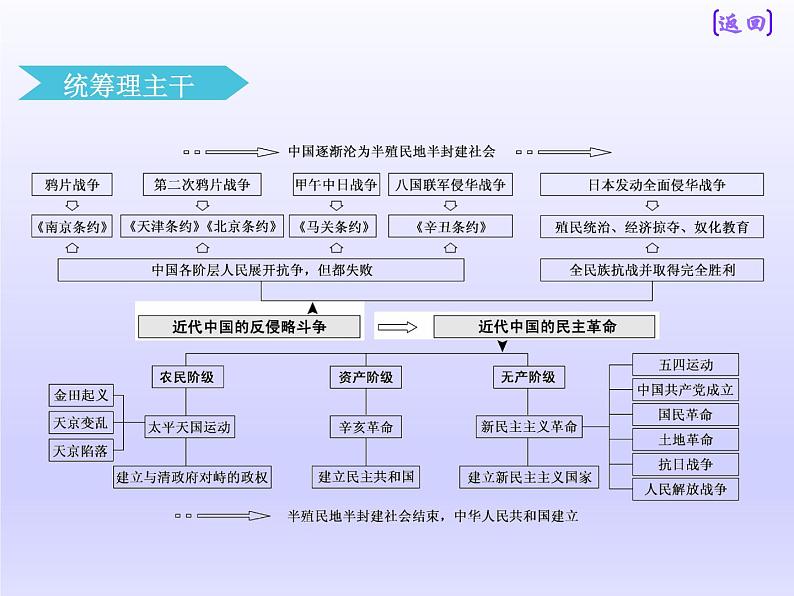 2019届二轮复习：板块二  专题四  民族主义与民主主义的双重变奏 【课件】（71张）04