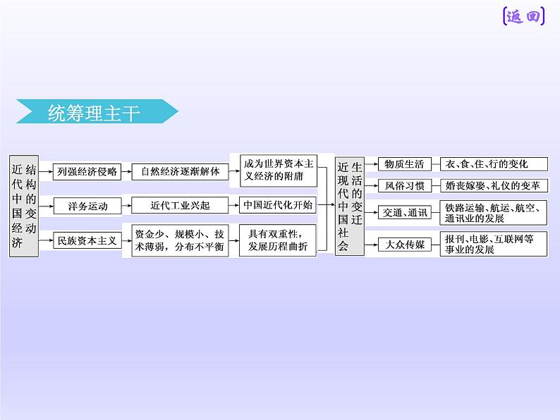 2019届二轮复习：板块二  专题五 工业文明冲击下的近代中国 【课件】（59张）03