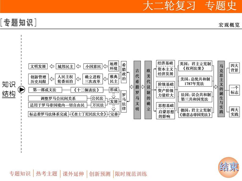 2019届二轮复习：板块三 专题八　世界政治制度的演变历程 (课件)（95张）第3页