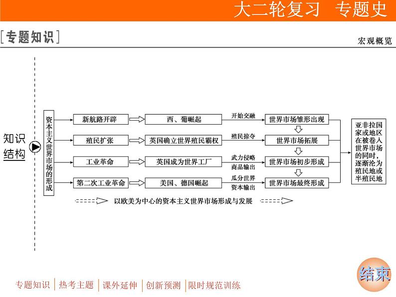 2019届二轮复习：板块三 专题九　资本主义世界市场的形成与发展 (课件)（71张）第2页