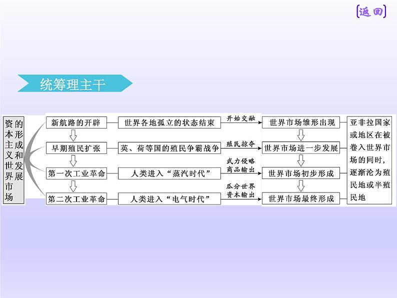 2019届二轮复习：板块三  专题十  市场经济导向的工业文明 【课件】（64张）03