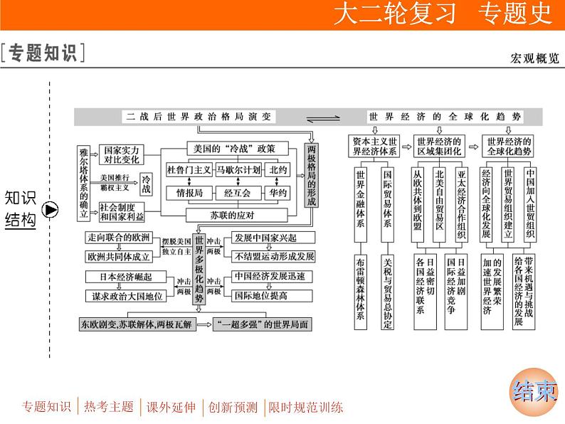 2019届二轮复习：板块三 专题十二　二战后世界政治、经济格局的演变 (课件)（77张）02