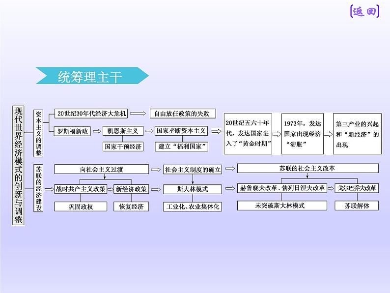 2019届二轮复习：板块三  专题十二  经济发展模式的创新与调整 【课件】（71张）03