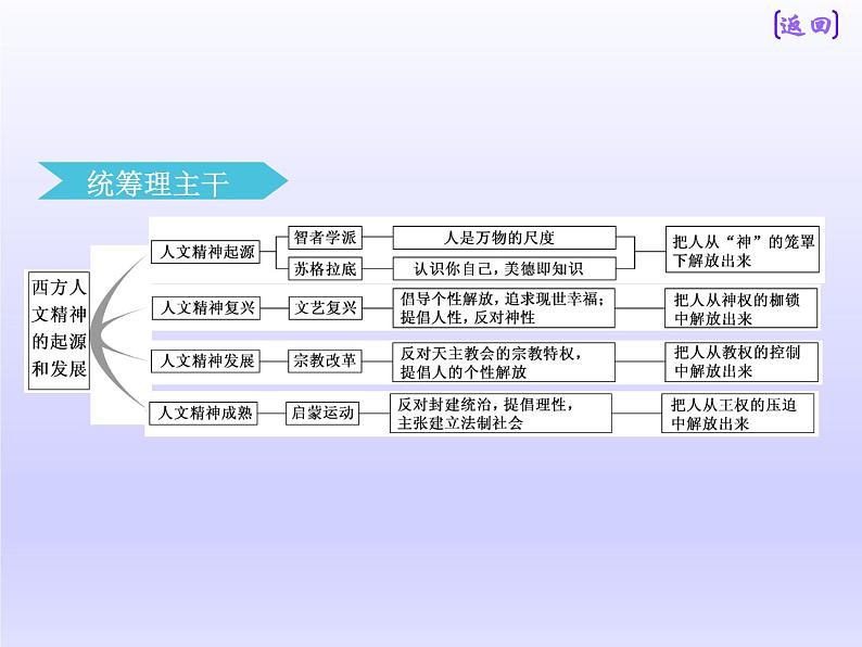 2019届二轮复习：板块三  专题十一 一脉相承的西方人文精神 【课件】（64张）03