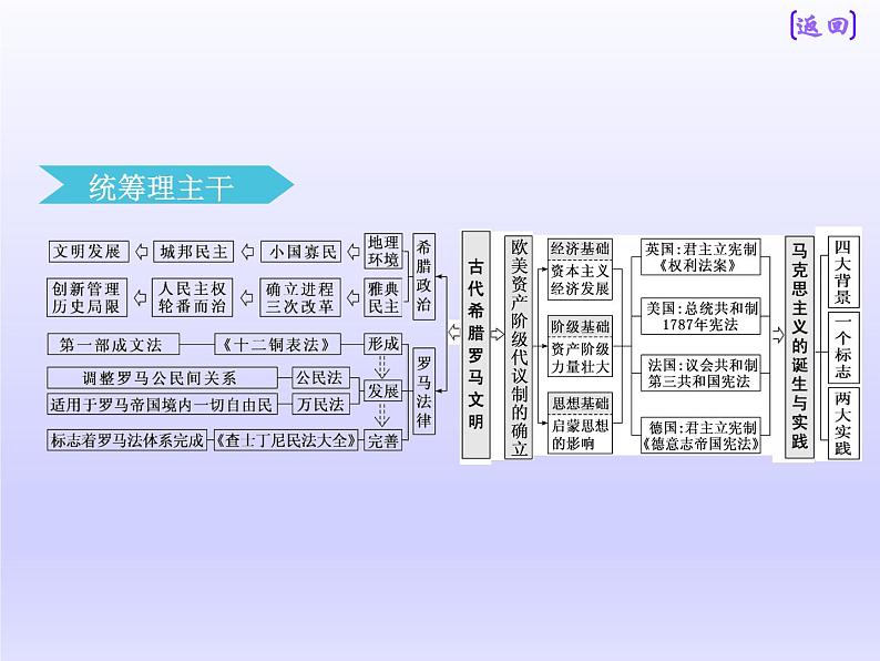 2019届二轮复习：板块三  专题九  从权力政治走向权利政治 【课件】（94张）04