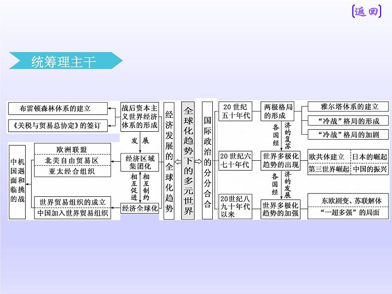 2019届二轮复习：板块三  专题十三   全球化趋势下的多元世界 【课件】（64张）03