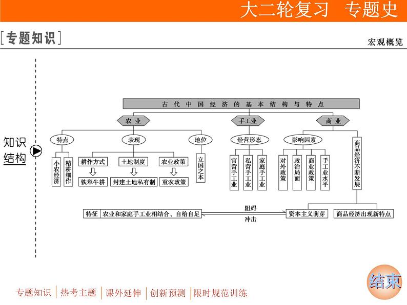 2019届二轮复习：板块一 专题二　古代中国的农耕经济 (课件)（103张）02