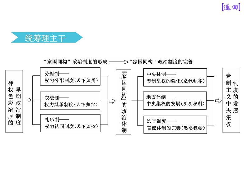 2019届二轮复习：板块一  专题一  “家国同构”下的古代政治 【课件】（96张）第4页