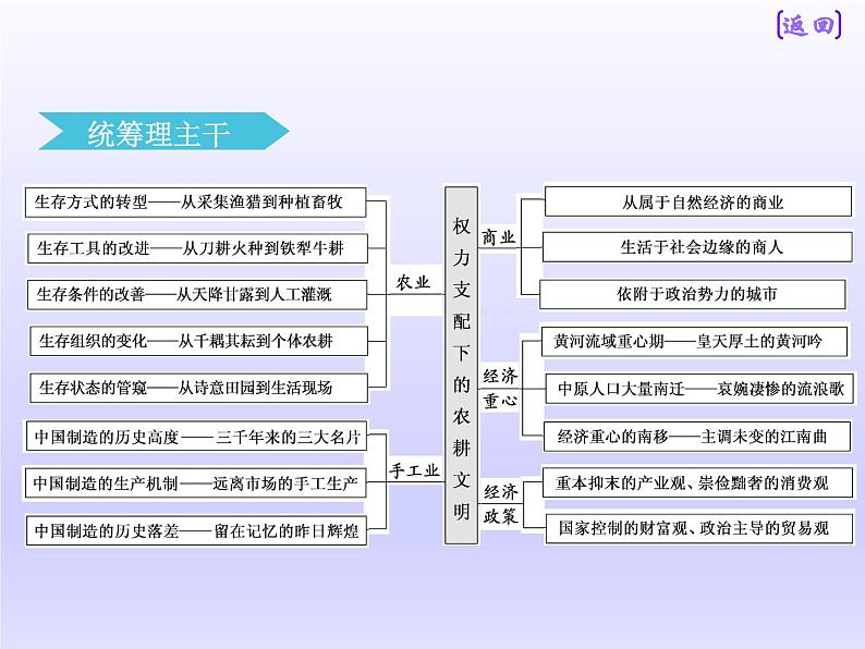 2019届二轮复习：板块一  专题二 “权力支配”下的农耕文明 【课件】（77张）03