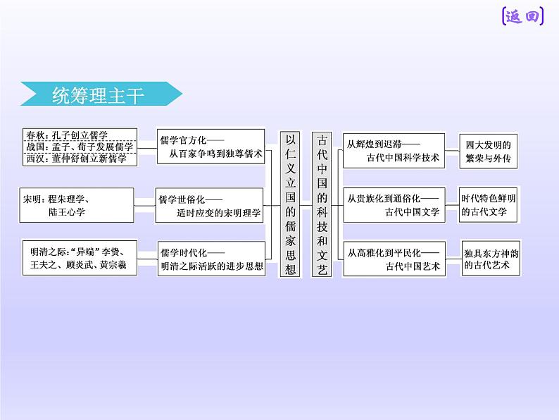 2019届二轮复习：板块一  专题三 “儒学为纲”的中国传统文化 【课件】（76张）第3页