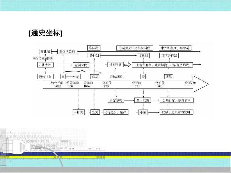 2019届二轮复习：第1讲　中华文明的奠基与初步发展——先秦、秦汉（课件）（97张）05