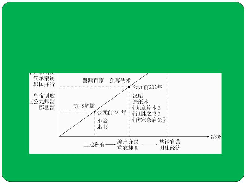 2019届二轮复习：第2讲　秦汉时期——中国古代文明的初步发展 【课件】（58张）03