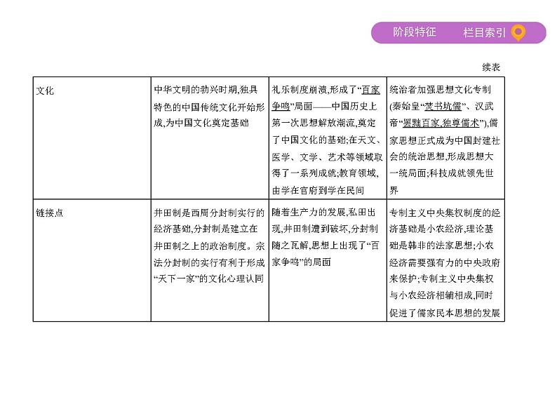 2019届二轮复习：第1讲　中国古代文明的形成与初步发展——先秦、秦汉 （课件）（63张）第8页